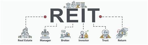 What Is An Reit Real Estate Investment Trusts Explained Gatsby Investment