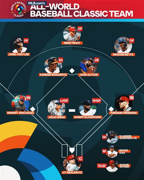 Mlb On Twitter Rt Wbcbaseball The Best Of The Best On A Global