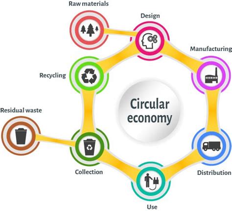 Circular Economy