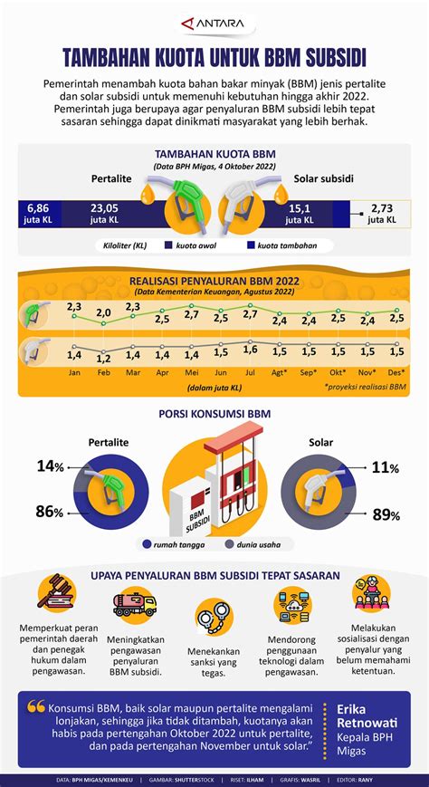 Tambahan Kuota Untuk Bbm Subsidi Infografik Antara News