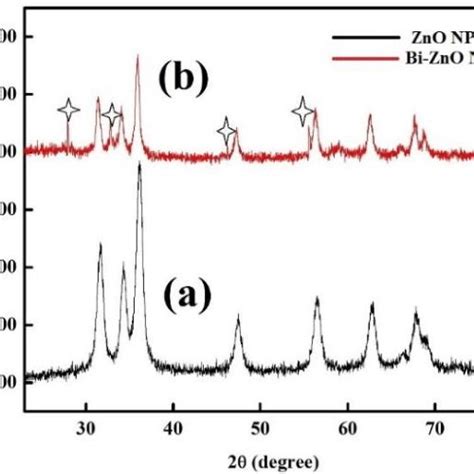 X Ray Diffraction Patterns Of A Undoped Zno And B Bi Doped Zno Download Scientific Diagram