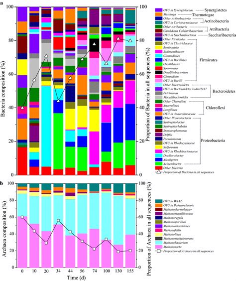 Taxonomic Distribution Of All The Microbiomes At Genus Level A