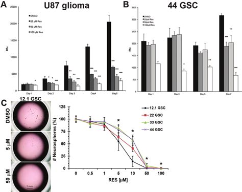 Resveratrol Inhibits The Growth Of Gbm Cells And Gscs Decreased U