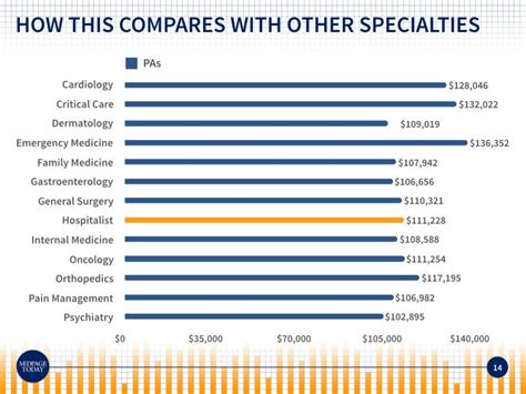 2018 Hospitalists Salary Survey Results | MedPage Today