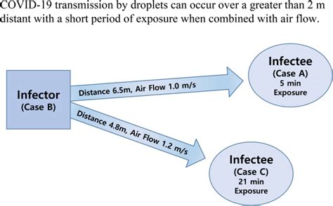 Evidence of Long-Distance Droplet Transmission of SARS-CoV-2 by Direct ...