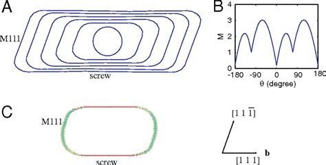 Singular Orientations And Faceted Motion Of Dislocations In Body