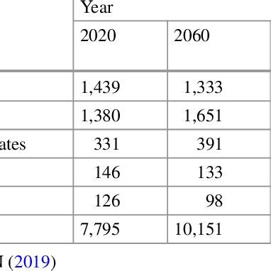 Population growth forecasts, 2020-2060 (in millions) | Download ...