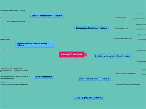 Intranet Y Extranet Mind Map NBKomputer