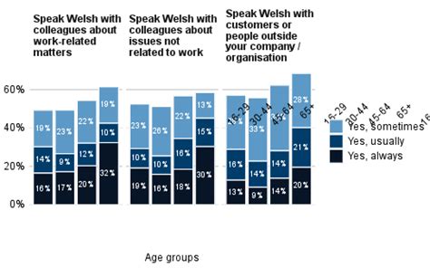 Welsh language use in the workplace (Welsh Language Use Survey): July ...