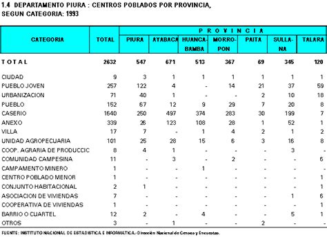 Inei Centros Poblados Por Provincia Segun Categoria