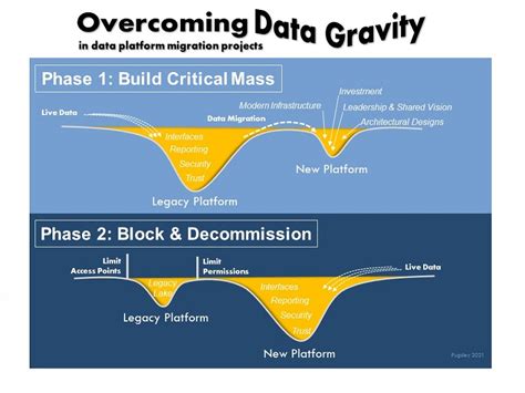 Why Understanding Data Gravity Is The Key To Data Migration Success Tdwi