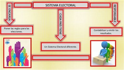 Sistema Electoral