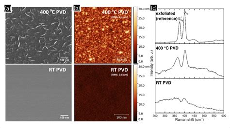 A Sem And B Afm Images Of Mos Thin Films Nm Deposited At