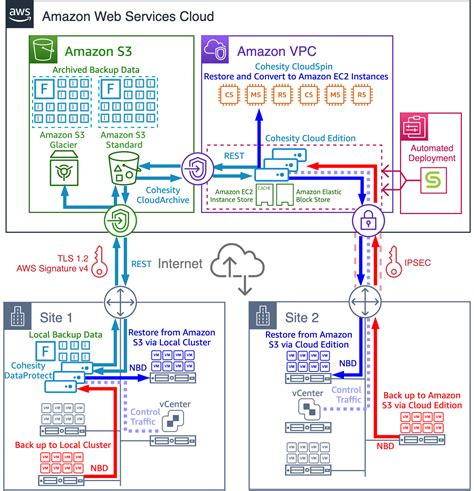 Cohesity Dataplatform Vmware Vsphere Backups To Amazon S3