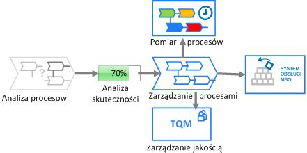 Profesjonalne zarządzenie procesami biznesowymi Nova Praxis