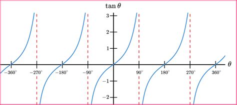 Trig Tables And Graphs Key | Cabinets Matttroy