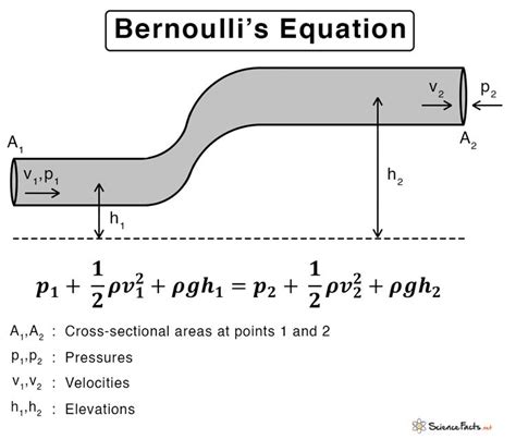 Bernoullis Principle Equation Assumptions Derivation Artofit