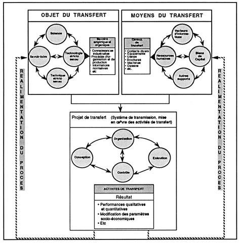 Les Politiques De Développement Technologique Chapitre Ii Le Concept De Transfert De