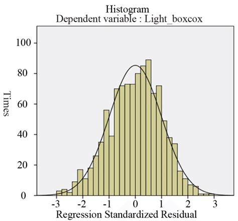 Standardized Residuals Histogram Download Scientific Diagram