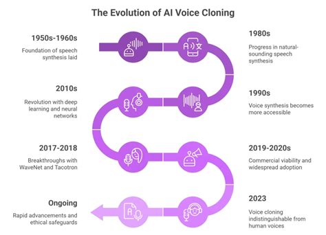 ai voice cloning statistics   market  accuracy