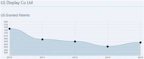 專利情報 ： Ifi Claims統計2014年美國專利獲證300678件成長率82 科技產業資訊室iknow