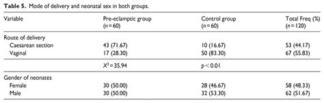 Mode Of Delivery And Neonatal Sex In Both Groups Download Scientific