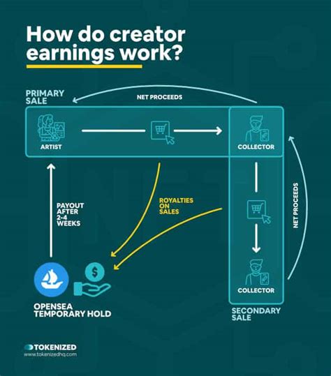 Explained How Opensea Royalties Really Work — Tokenized