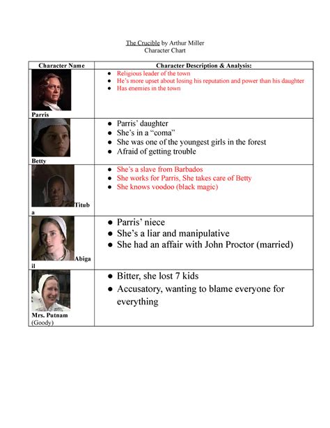 The Crucible Character Chart The Crucible By Arthur Miller Character Chart Character Name