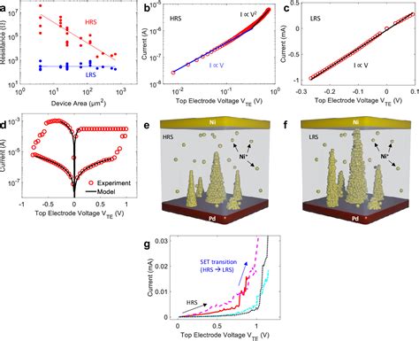 Figure 3 From Non Volatile Resistive Switching Of Polymer Residues In