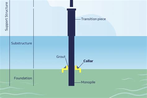 RWE To Test Offshore Wind Collared Foundation Windpower Monthly