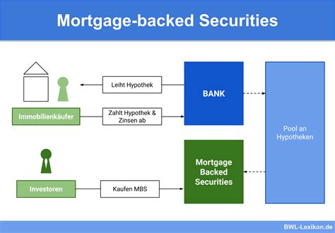 Mortgage Backed Security Definition Erklärung And Beispiele Übungsfragen