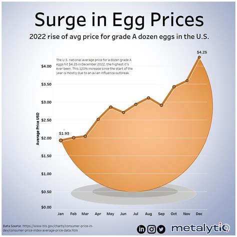 Charted: U.S. Egg Prices More Than Double in 2022 - City Roma News