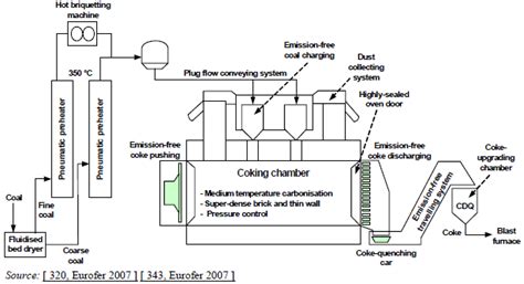 Coke Oven Process