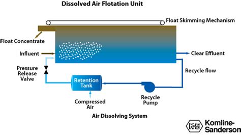 Dissolved Air Flotation - HMGA Water Project