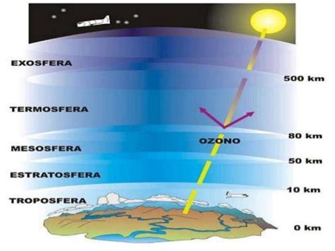 La Atmosfera Terrestre