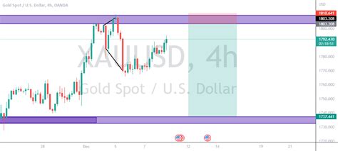 XAUUSD Short For OANDA XAUUSD By AuroraEl TradingView