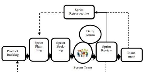 Gambar 1 Alur Scrum Model Terdapat Beberapa Tahapan Dalam