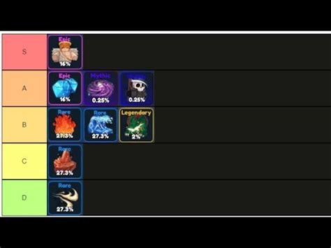 Elemental Dungeons Element Tier List YouTube