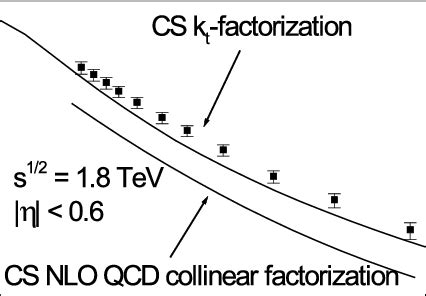 The Transverse Momentum Differential Cross Section In Comparison To The