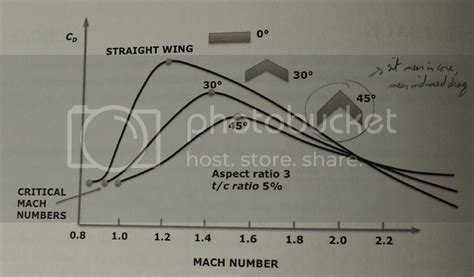 Increased drag swept wing high Mach nr. - PPRuNe Forums