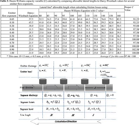 Table 3 From Simple Iterative Model For Adjusting Hazen Williams