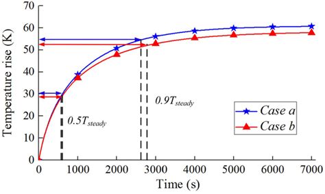 Dynamic Winding Temperature Rises And Rated Operation For Long Time Download Scientific Diagram