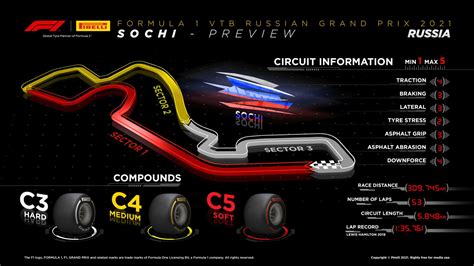 Russian Grand Prix Tyre Compounds F News