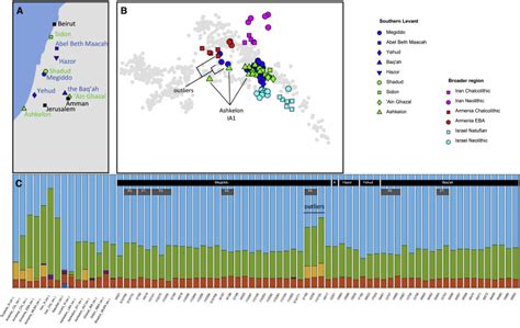 Dispatches From Turtle Island Ancient Dna From The Southern Levant