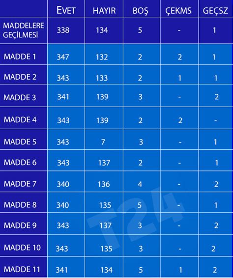 Anayasa değişikliği teklifinin 9, 10 ve 11'inci maddeleri de kabul edildi