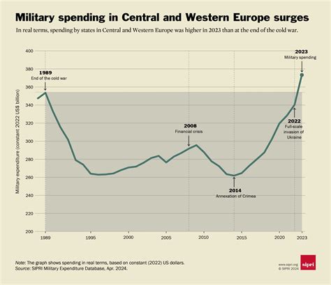 Sipri Gastos Militares Mundiais Alcançam Ud 24 Trilhões Defesanet