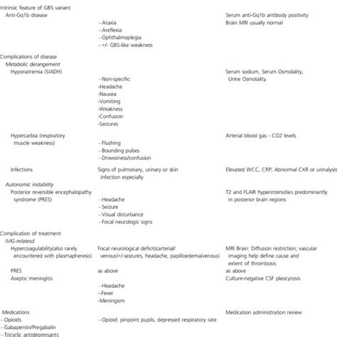 Causes of GBS + CNS in the presence of an initial "correct" GBS diagnosis. | Download Scientific ...