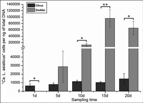 Quantification Analysis Of Candidatus Liberibacter Asiaticus CLas