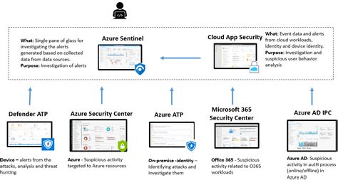 Microsoft 365 For Business Security Best Practices