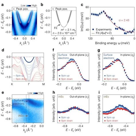 Spin Polarized Nature Of Quantum Electron Liquid A B Enlarged Band